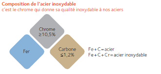 acier inoxydable